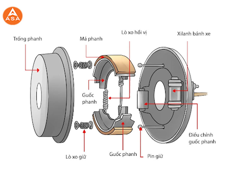 Hình ảnh về cấu tạo phanh xe nâng